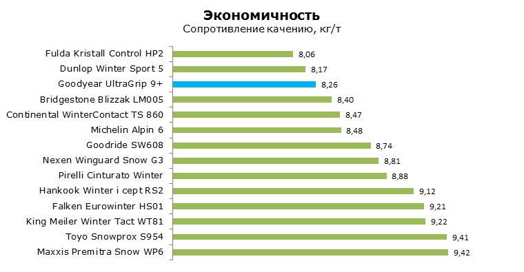 Goodyear UltraGrip 9+ тесты, отзывы, обзор, рейтинг
