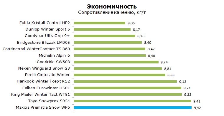 Maxxis Premitra Snow WP 6 тесты, отзывы, обзор, рейтинг