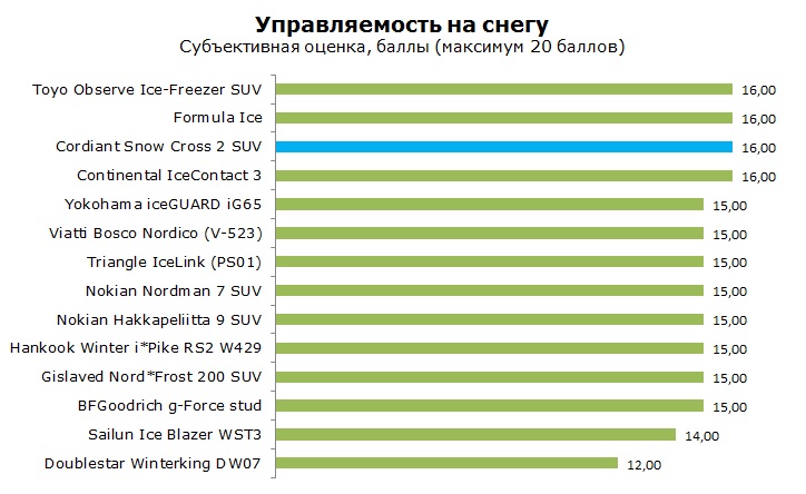 Cordiant Snow Cross 2 SUV тесты, отзывы, обзор, рейтинг
