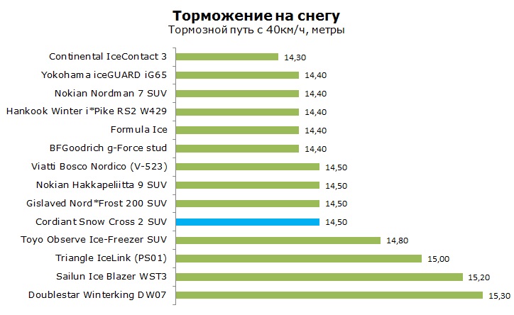 Cordiant Snow Cross 2 SUV тесты, отзывы, обзор, рейтинг