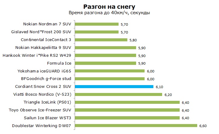 Кордиант Сноу Кросс 2 СУВ тесты, отзывы, обзор, рейтинг