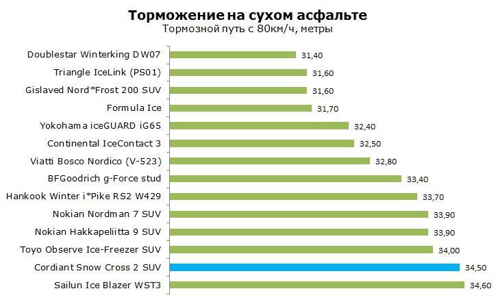 Cordiant Snow Cross 2 SUV тесты, отзывы, обзор, рейтинг