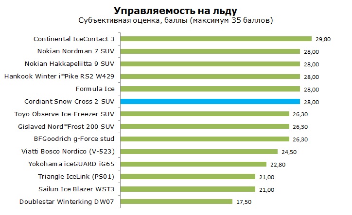 Cordiant Snow Cross 2 SUV тесты, отзывы, обзор, рейтинг