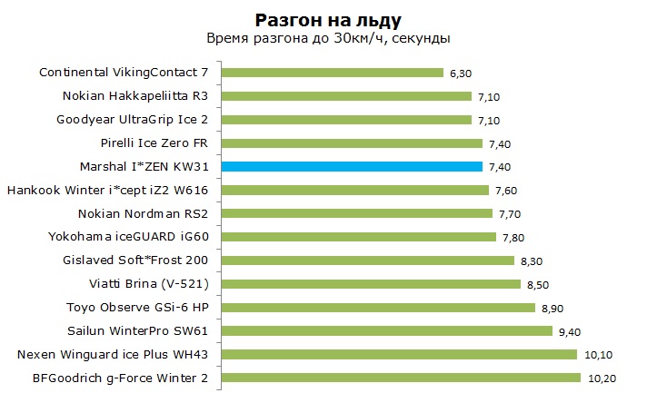 Marshal I ZEN KW31 тесты, отзывы, обзор, рейтинг