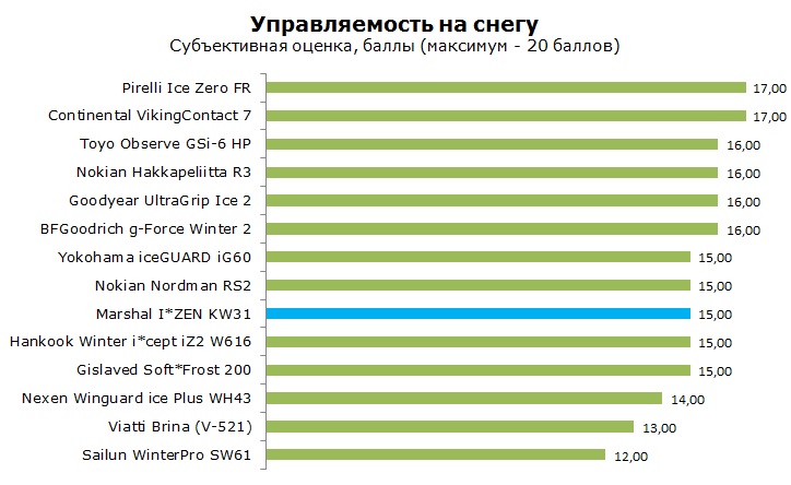 Marshal IZEN KW31 тесты, отзывы, обзор, рейтинг