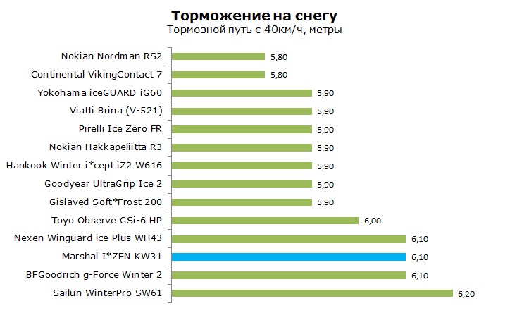 Marshal IZEN KW31 тесты, отзывы, обзор, рейтинг