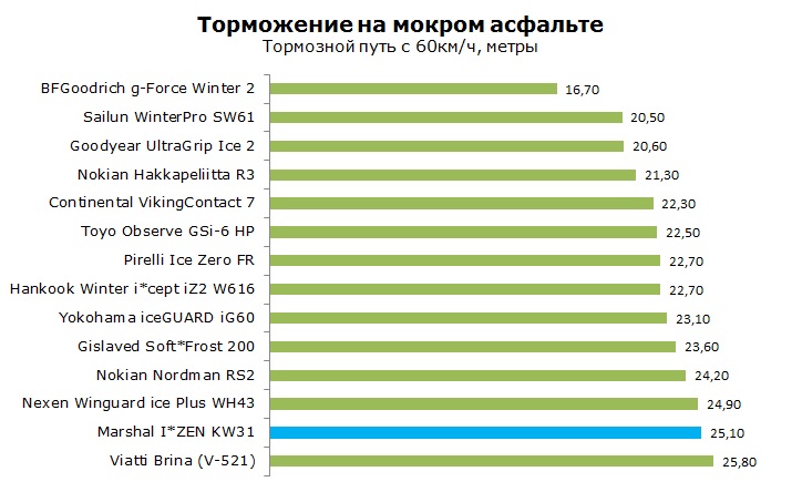 Marshal I*ZEN KW31 тесты, отзывы, обзор, рейтинг