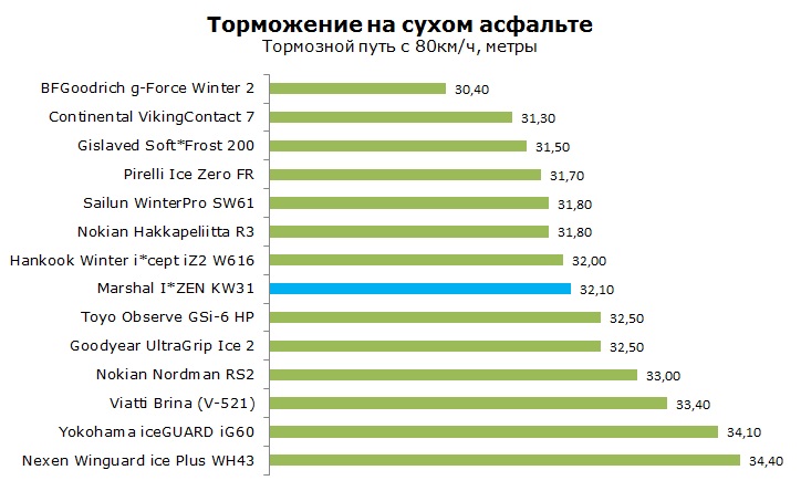 Маршал KW31 тесты, отзывы, обзор, рейтинг