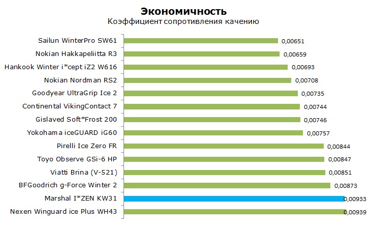 Marshal I*ZEN KW31 тесты, отзывы, обзор, рейтинг