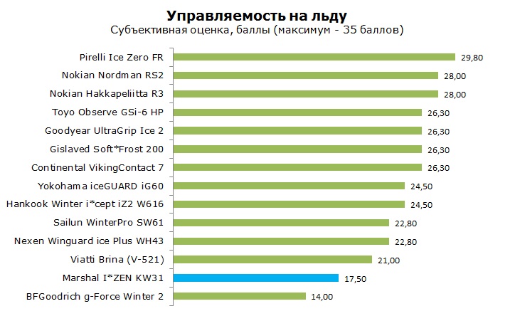 Marshal KW31 тесты, отзывы, обзор, рейтинг
