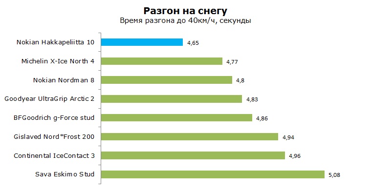 Nokian Hakkapeliitta 10 тест, обзор, рейтинг