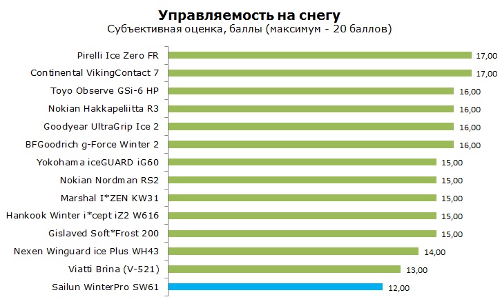 Сайлун SW61 тесты, отзывы, обзор, рейтинг