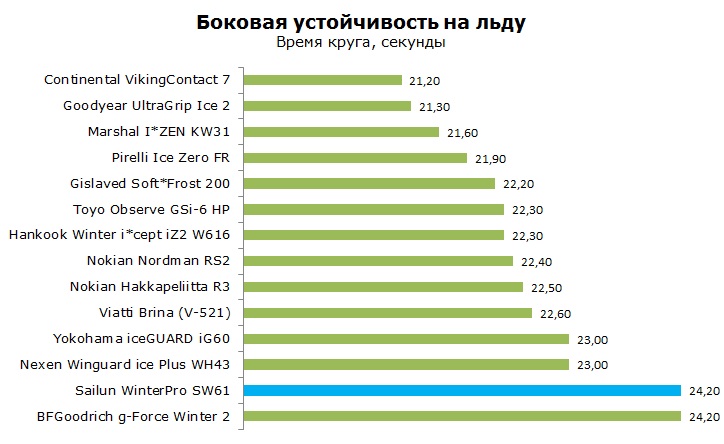 Sailun SW61 тесты, отзывы, обзор, рейтинг