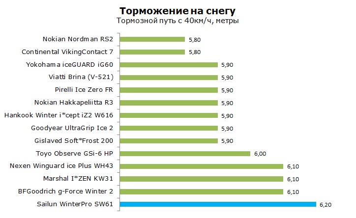 Sailun SW61 тесты, отзывы, обзор, рейтинг