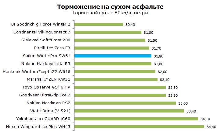 Sailun WinterPro SW61 тесты, отзывы, обзор, рейтинг