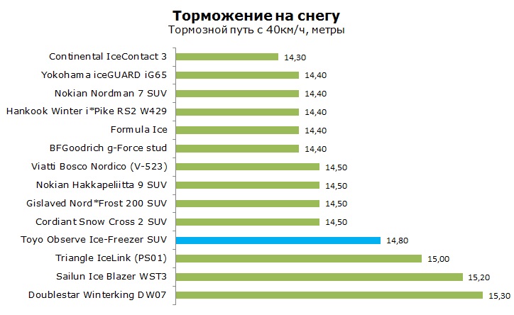Toyo Observe Ice-Freezer SUV тесты, отзывы, обзор, рейтинг