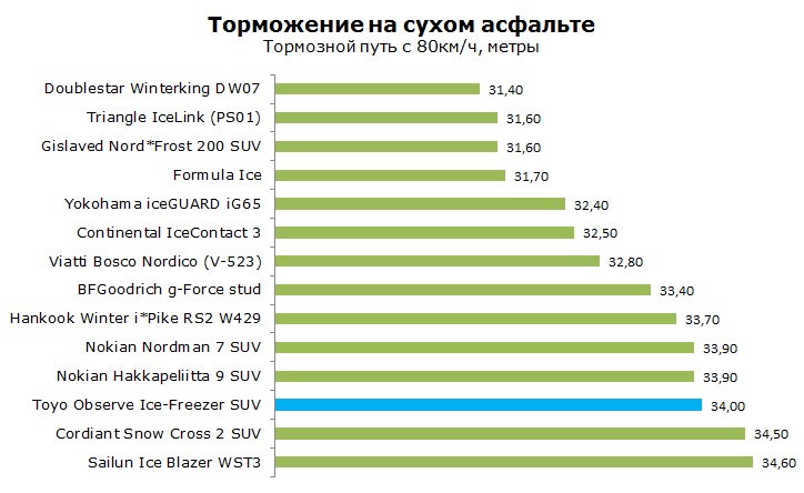Toyo Observe Ice-Freezer SUV тесты, отзывы, обзор, рейтинг