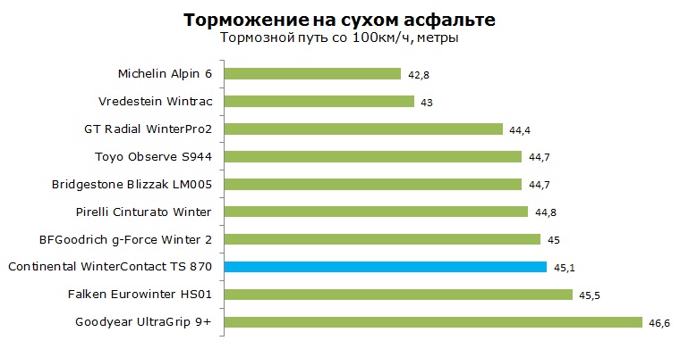 Continental Conti Winter Contact TS 870 тесты, рейтинг, обзор