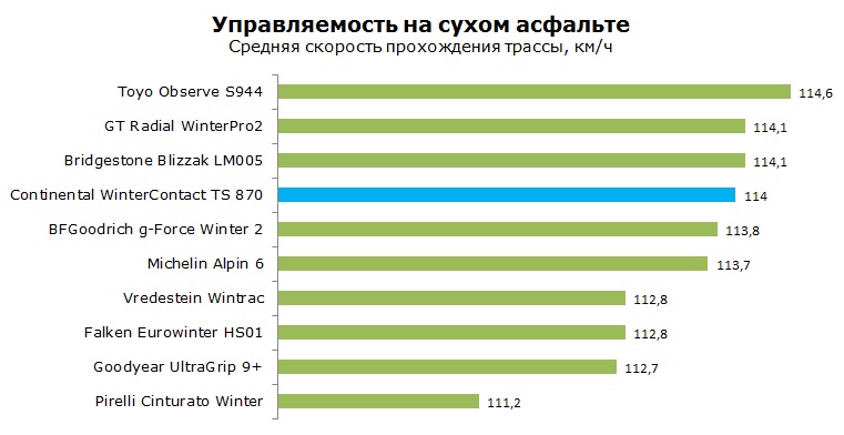 Continental ContiWinterContact TS 870 тесты, рейтинг, обзор