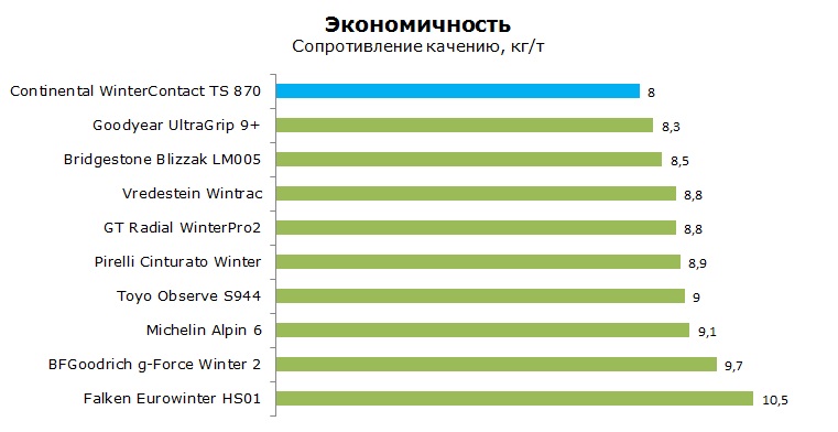 Continental Winter Contact TS 870 тесты, рейтинг, обзор
