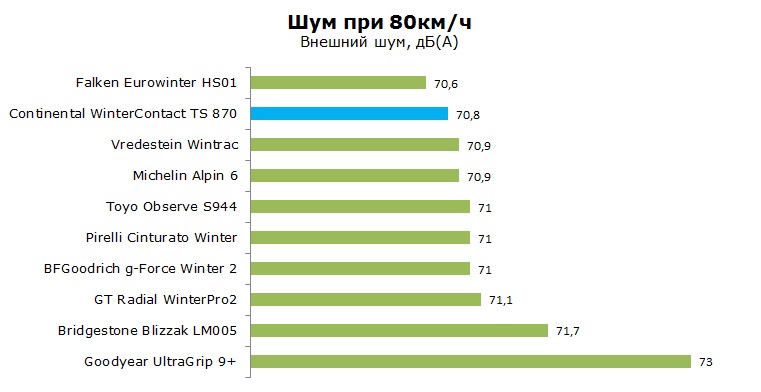 Continental Winter Contact TS 870 тесты, рейтинг, обзор
