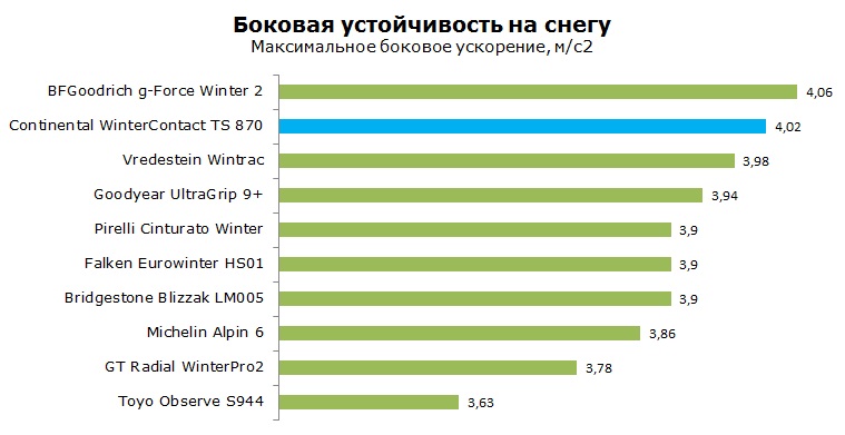 Continental WinterContact TS870 тесты, рейтинг, обзор