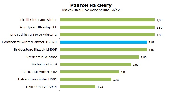 Continental WinterContact TS 870 тесты, рейтинг, обзор