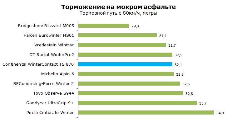 Continental WinterContact TS 870 тесты, рейтинг, обзор