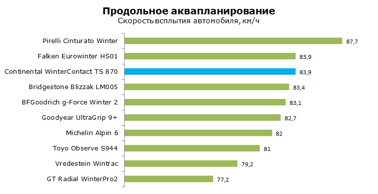 Continental WinterContact TS 870 тесты, рейтинг, обзор