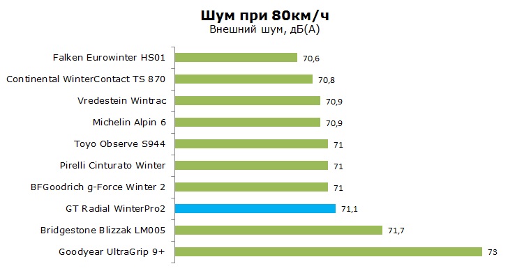 GT Radial WinterPro 2 тесты, рейтинг, обзор
