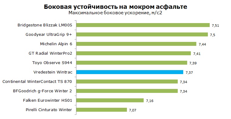 Vredestein Wintrac тесты, рейтинг, обзор