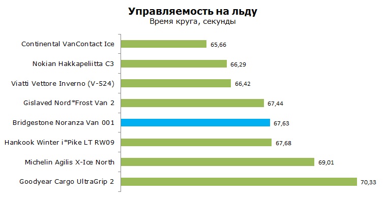 Bridgestone Noranza Van 001 тесты, отзывы, обзор, рейтинг