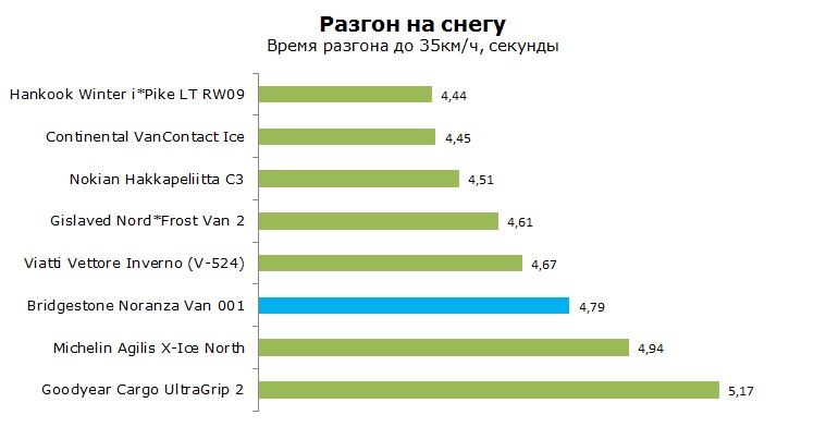 Bridgestone Noranza Van 001 тесты, отзывы, обзор, рейтинг