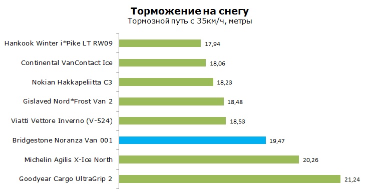 Bridgestone Noranza Van 001 тесты, отзывы, обзор, рейтинг