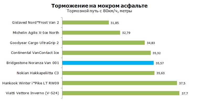 Бриджстоун Noranza Van 001 тесты, отзывы, обзор, рейтинг