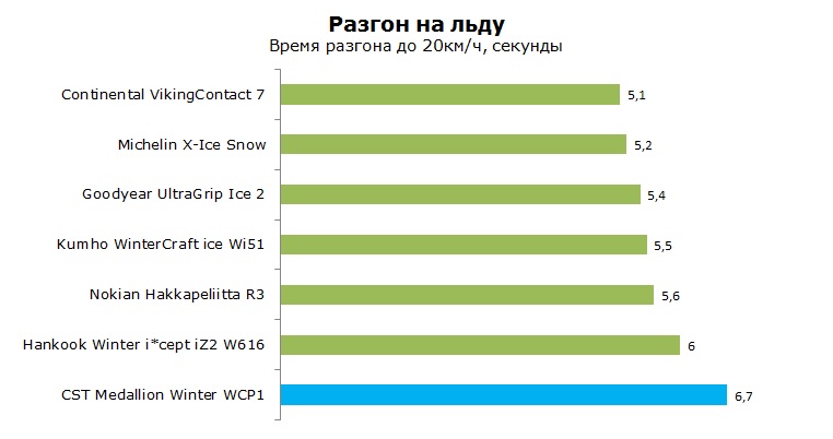 CST Medallion Winter WCP1 тесты, отзывы, обзор, рейтинг