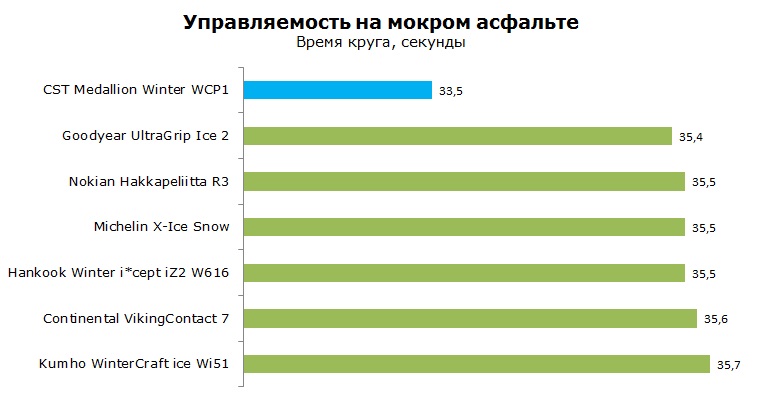 CST Medallion Winter WCP1 тесты, отзывы, обзор, рейтинг