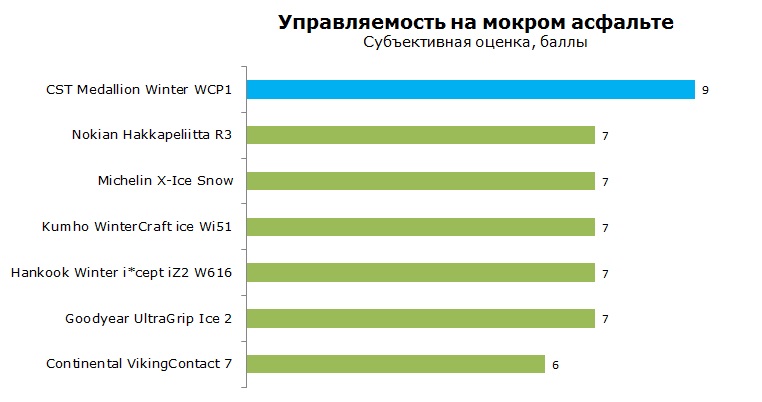 CST Medallion Winter WCP1 тесты, отзывы, обзор, рейтинг