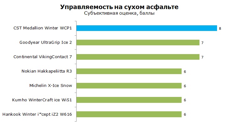 CST Medallion Winter WCP1 тесты, отзывы, обзор, рейтинг