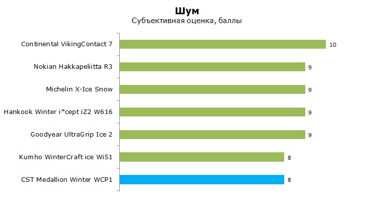 CST Medallion Winter WCP1 тесты, отзывы, обзор, рейтинг