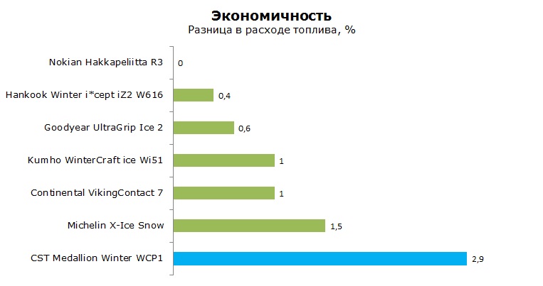 CST Medallion Winter WCP1 тесты, отзывы, обзор, рейтинг