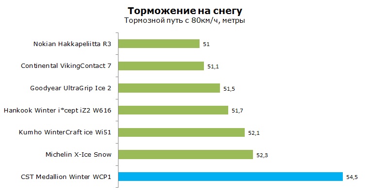 CST Medallion Winter WCP1 тесты, отзывы, обзор, рейтинг