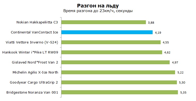 Continental VanContact Ice тесты, отзывы, обзор, рейтинг