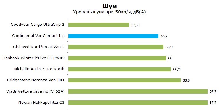 Continental Van Contact Ice тесты, отзывы, обзор, рейтинг