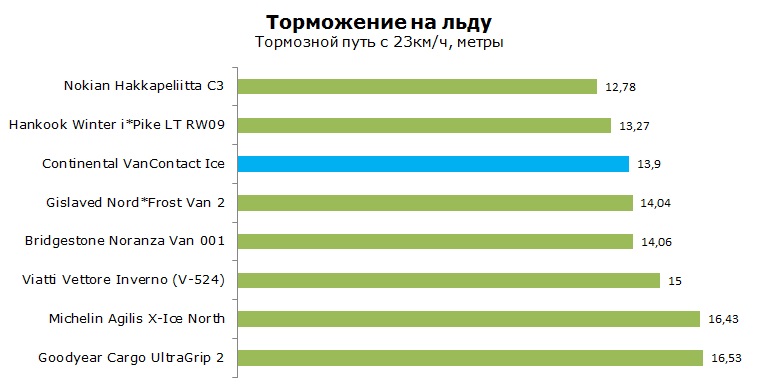 Continental VanContact Ice тесты, отзывы, обзор, рейтинг
