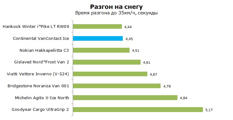 Continental VanContact Ice тесты, отзывы, обзор, рейтинг