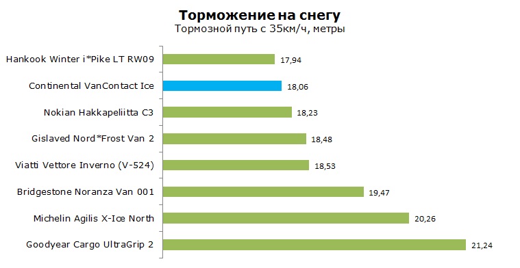 Continental VanContact Ice тесты, отзывы, обзор, рейтинг