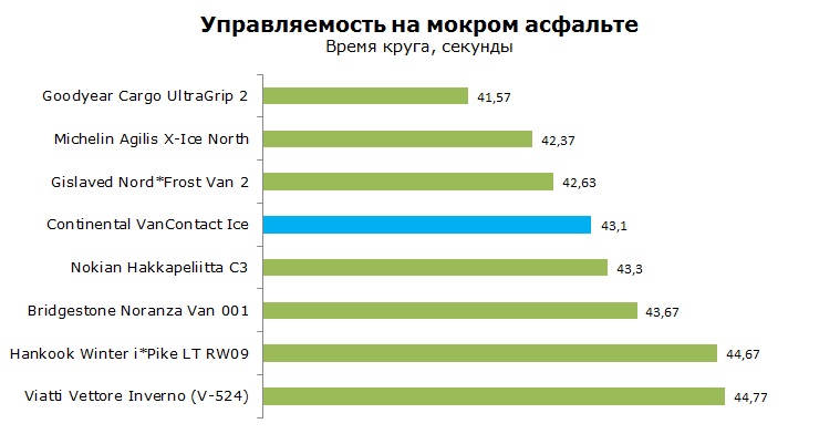 Continental VanContact Ice шип тесты, отзывы, обзор, рейтинг