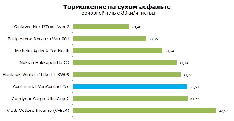 Continental Van Contact Ice шип тесты, отзывы, обзор, рейтинг