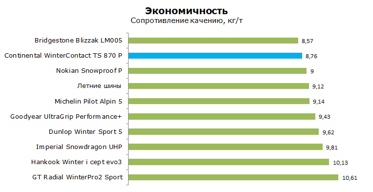 Continental WinterContact TS 870 P тесты, отзывы, обзор, рейтинг